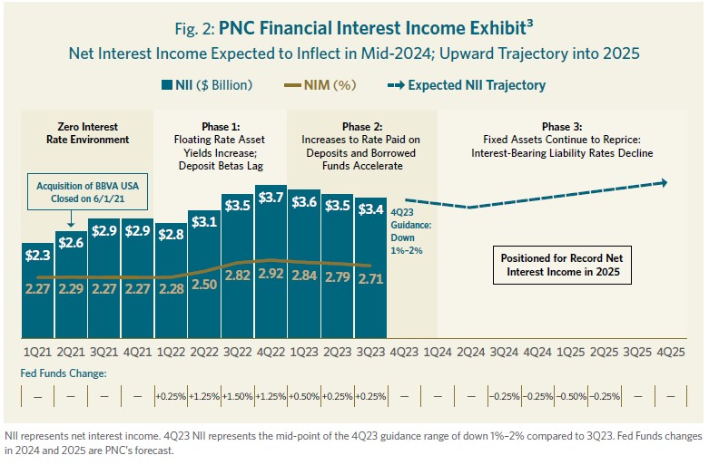 PNC_Financial_Interest _Income_Exhibit